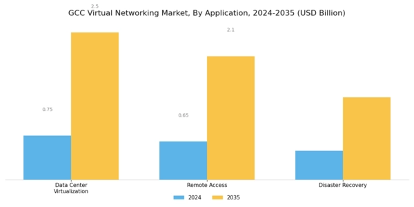 GCC Virtual Networking Market Segment Image 3