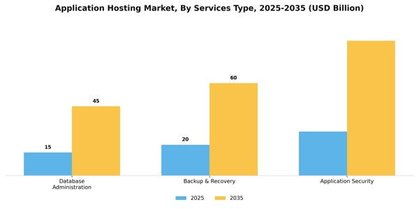 Application Hosting Market Segment Image 1