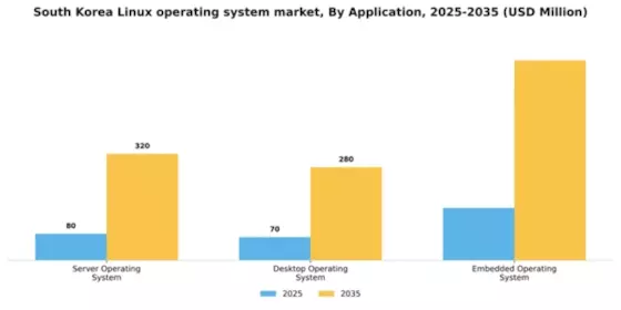 South Korea Linux Operating System Market Segment Image 0