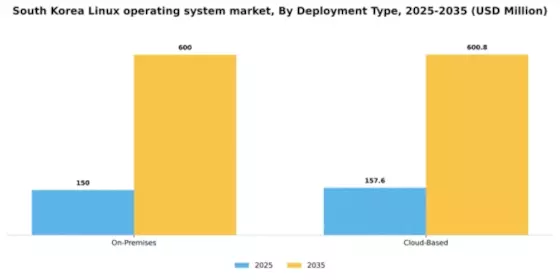 South Korea Linux Operating System Market Segment Image 1