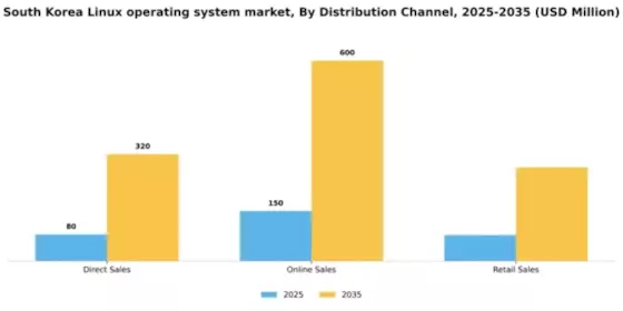 South Korea Linux Operating System Market Segment Image 2