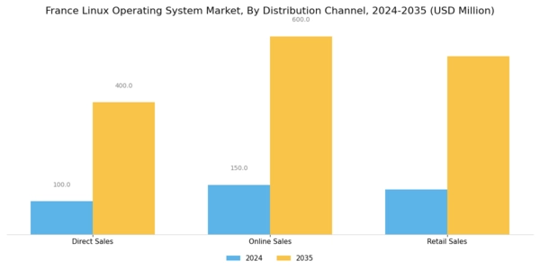 France Linux Operating System Market Segment Image 0
