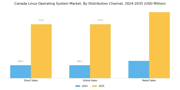 Canada Linux Operating System Market Segment Image 0