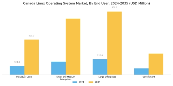 Canada Linux Operating System Market Segment Image 2