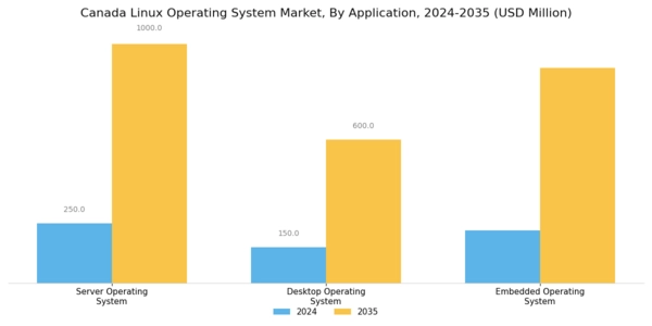 Canada Linux Operating System Market Segment Image 3