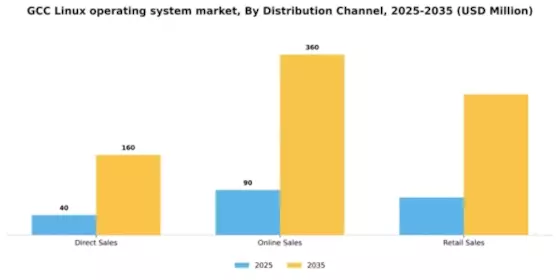 GCC Linux Operating System Market Segment Image 2