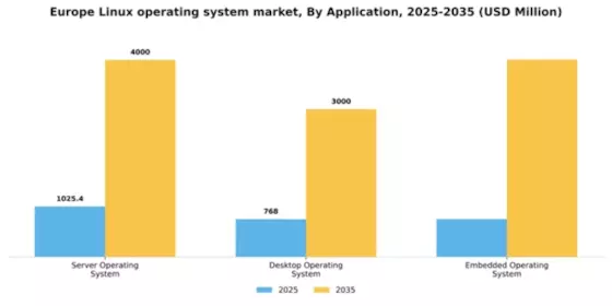 Europe Linux Operating System Market Segment Image 0