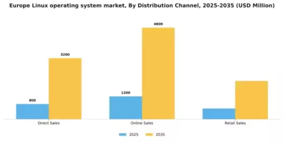 Europe Linux Operating System Market Segment Image 2