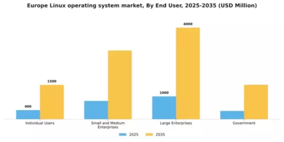 Europe Linux Operating System Market Segment Image 3