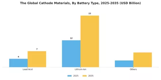 Cathode Materials Market Segment Image 0