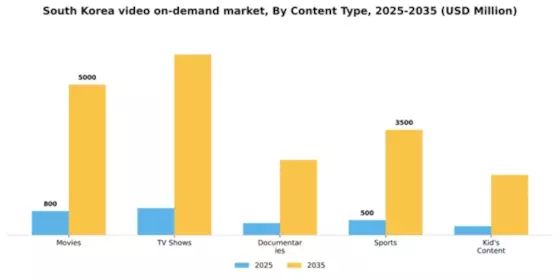 South Korea Video On Demand Market Segment Image 0