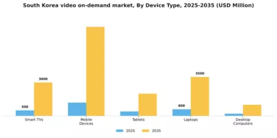 South Korea Video On Demand Market Segment Image 1