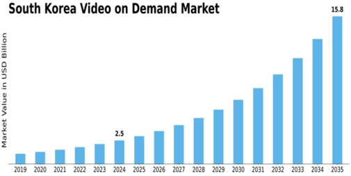 South Korea Video On Demand Market Size