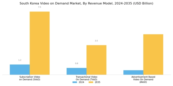 South Korea Video On Demand Market Segment Image 0