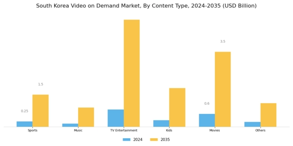 South Korea Video On Demand Market Segment Image 1