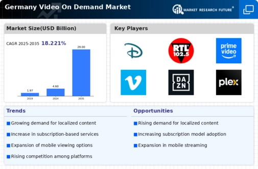 Germany Video On Demand Market Infographic