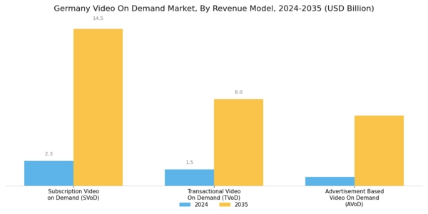 Germany Video On Demand Market Segment Image 0