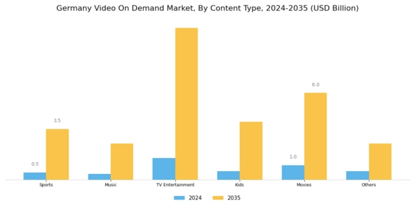 Germany Video On Demand Market Segment Image 1