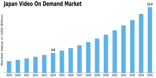 Japan Video On Demand Market Size