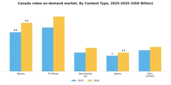 Canada Video On Demand Market Segment Image 0