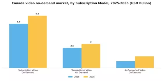 Canada Video On Demand Market Segment Image 3