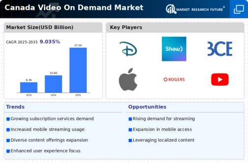 Canada Video On Demand Market Infographic