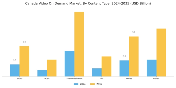 Canada Video On Demand Market Segment Image 1