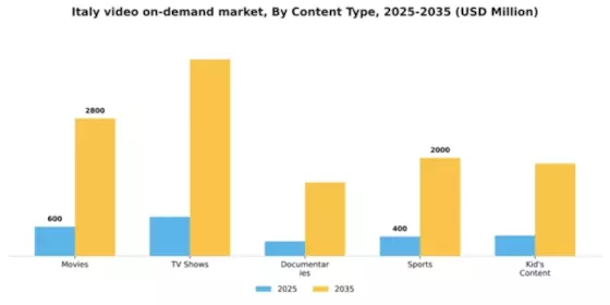 Italy Video On Demand Market Segment Image 0