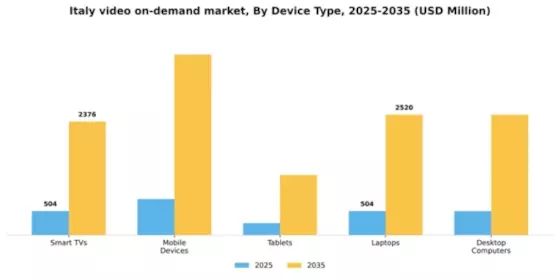Italy Video On Demand Market Segment Image 1