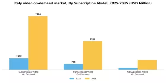 Italy Video On Demand Market Segment Image 3