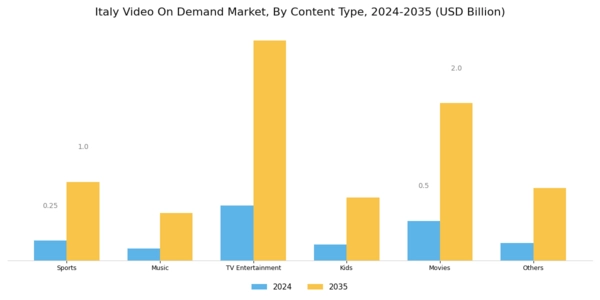 Italy Video On Demand Market Segment Image 1