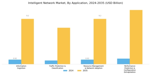 Intelligent Network Market Segment Image 0