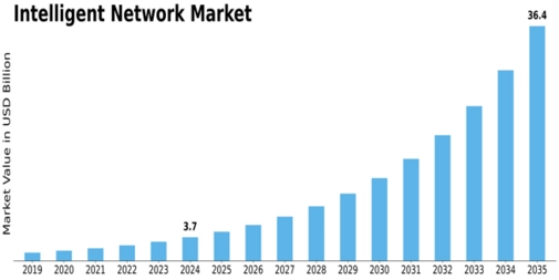 Intelligent Network Market Size