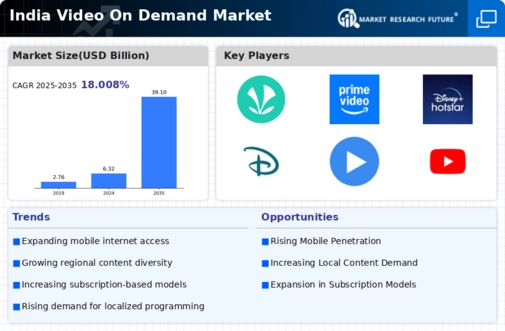 India Video On Demand Market Infographic