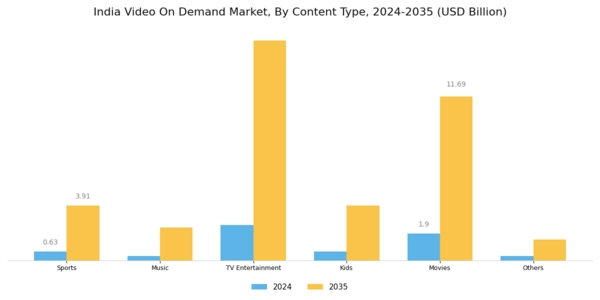 India Video On Demand Market Segment Image 1