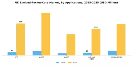UK Virtualized Evolved Packet Core Market Segment Image 0