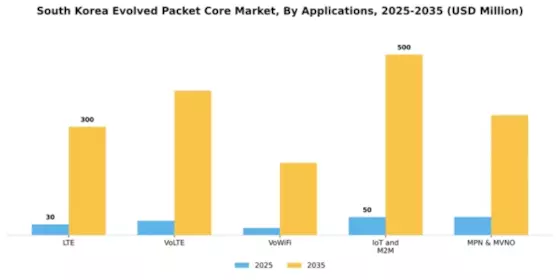South Korea Virtualized Evolved Packet Core Market Segment Image 0