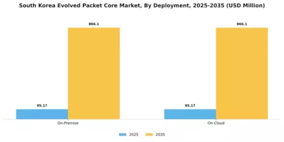 South Korea Virtualized Evolved Packet Core Market Segment Image 2