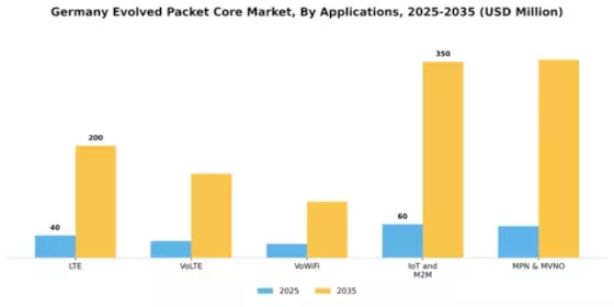 Germany Virtualized Evolved Packet Core Market Segment Image 0