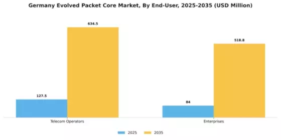 Germany Virtualized Evolved Packet Core Market Segment Image 3