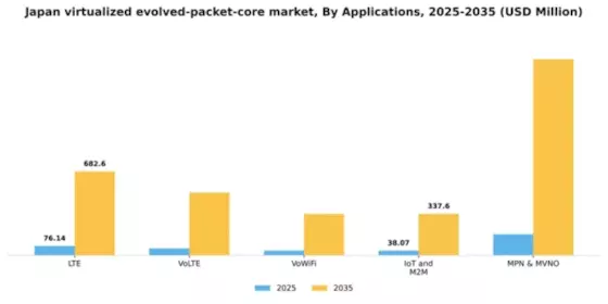 Japan Virtualized Evolved Packet Core Market Segment Image 0