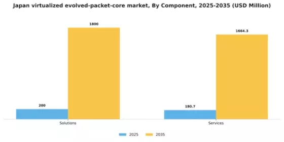Japan Virtualized Evolved Packet Core Market Segment Image 1