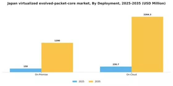 Japan Virtualized Evolved Packet Core Market Segment Image 2