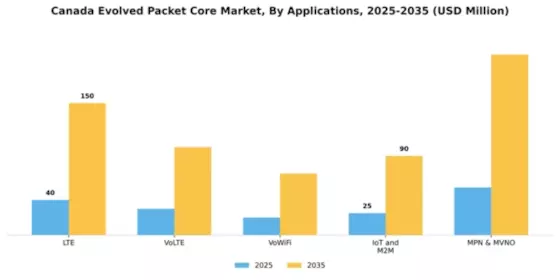 Canada Virtualized Evolved Packet Core Market Segment Image 0