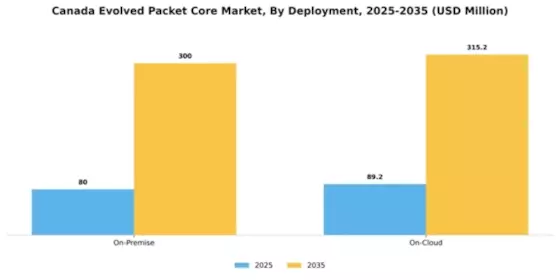 Canada Virtualized Evolved Packet Core Market Segment Image 2