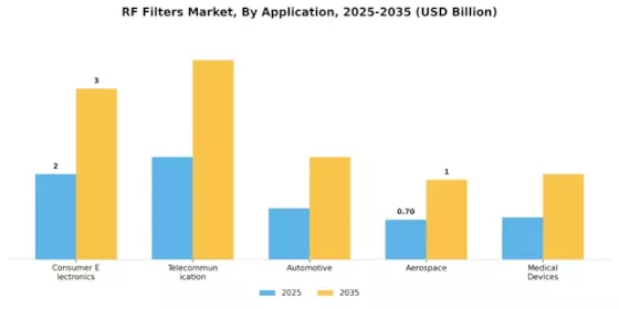 RF Filters Market Segment Image 0