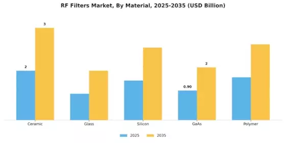 RF Filters Market Segment Image 2