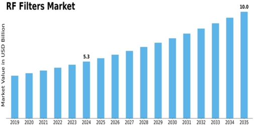 RF Filters Market Size