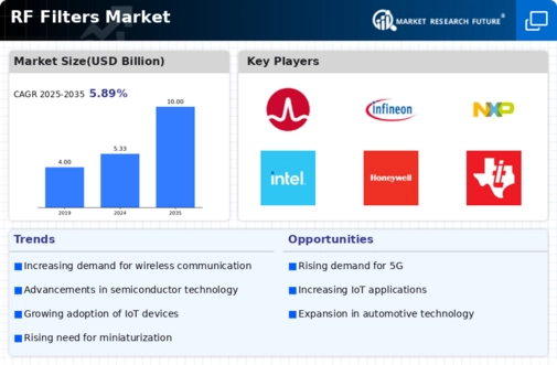 RF Filters Market Infographic