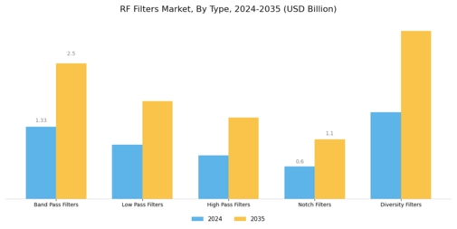 RF Filters Market Segment Image 0